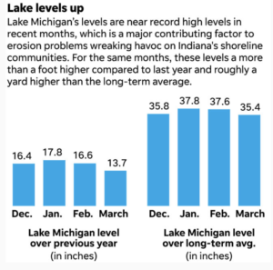 chart of water levels